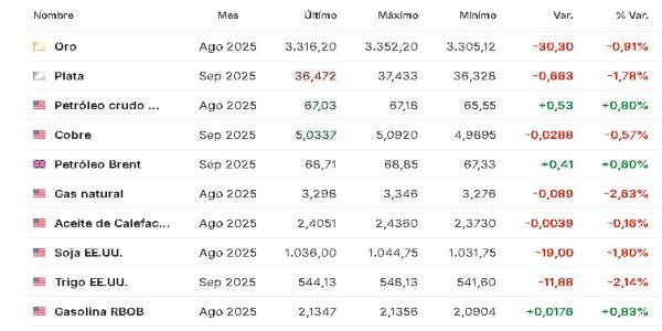 Materias primas 7 julio