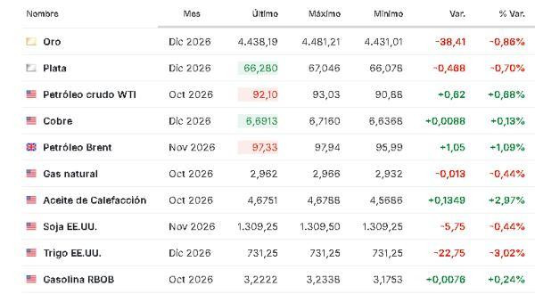 Premercado | Petróleo y tasas generan cautela en bolsas globales; Asia sube por auge de acciones tecnológicas Materias primas 7 septiembre 2026