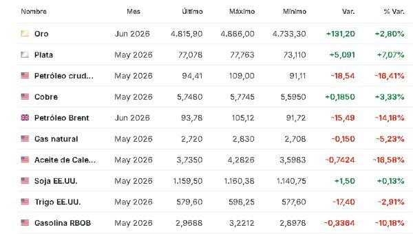 Premercado | Bolsas se disparan y petróleo se desploma tras alto el fuego temporal entre EE. UU. e Irán Materias primas 8 abril