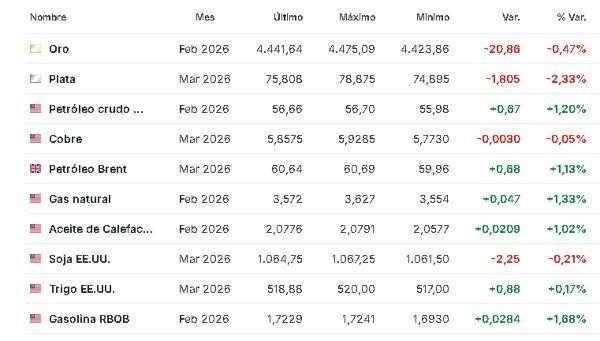 Premercado | Bolsas bajan en medio de tensiones geopolíticas y caídas en Wall Street; petróleo sube Materias primas 8 enero