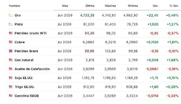 Premercado | Bolsas caen y petróleo sube tras nuevos ataques entre EE. UU. e Irán: datos de Europa en la agenda Materias primas 8 de mayo