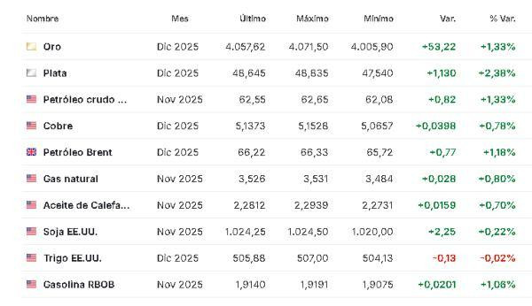 Materias primas 8 octubre 