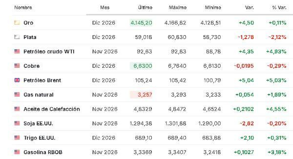 Premercado | Bolsas mundiales caen por riesgos de inflación, bonos de EE. UU. y elevados precios del petróleo Materias primas 8 octubre 2026