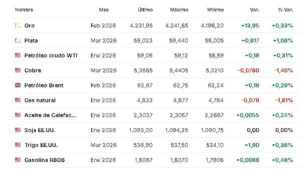Premercado | Bolsas mixtas con foco en reunión de la FED y venta de chips de Nvidia en China Materias primas 9 diciembre