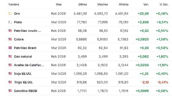 Premercado | Bolsas suben con inversores esperando dato clave de empleo en EE. UU. y reunión de Trump con petroleras Materias primas 9 enero