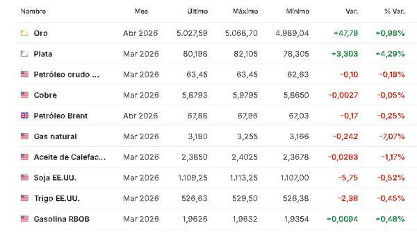 Premercado | Bolsas suben tras máximos históricos y pendientes de datos en EE. UU.; petróleo baja Materias primas 9 febrero