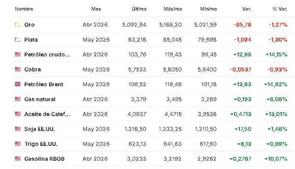 Premercado | Bolsas caen arrastradas por disparada del precio del petróleo, que supera los US$100 Materias primas 9 marzo