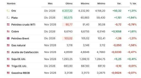 Premercado | Mercados se recuperan tras perspectivas de ingresos de OpenAI y caída del petróleo por anuncios de Trump Materias primas 9 octubre 2026