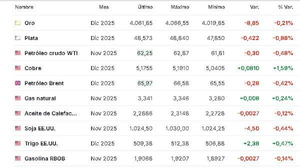 Materias primas 9 octubre 