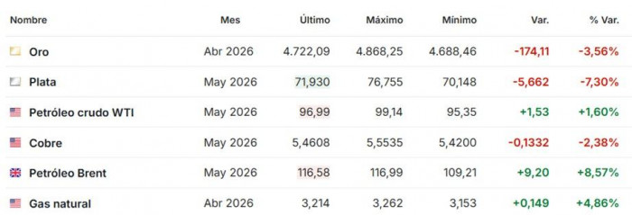 Premercado | Hora de decisión de tasas de interés en Europa: esto se espera del BCE; oro y plata se desploman Premercado | Hora de decisión de tasas de interés en Europa: esto se espera del BCE; oro y plata se desploman