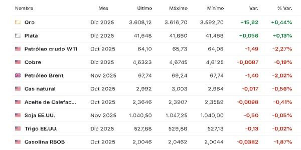 Materias primas 3 septiembre 