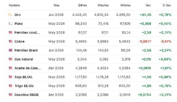 Premercado | Ampliación del plazo para la reapertura del estrecho de Ormuz mueve mercados; petróleo sube Materias primas 27 marzo