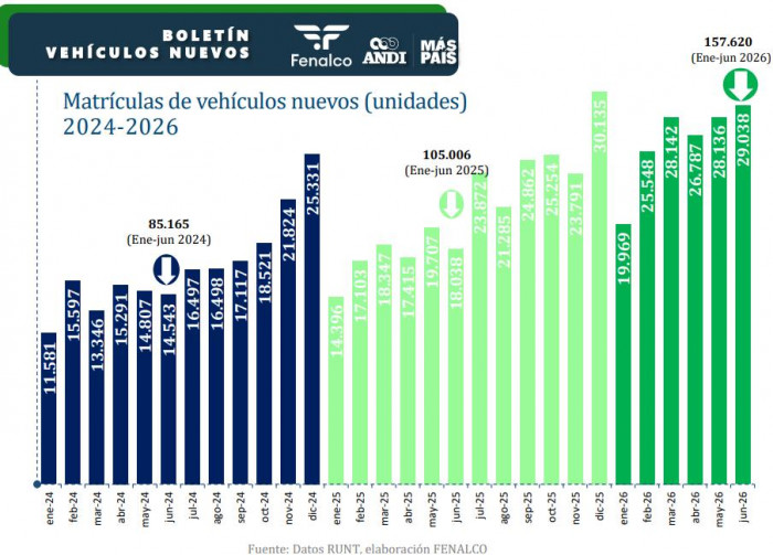 Venta de carros en Colombia creció 50,1 % en el primer semestre; junio, el mejor mes en lo que va del año