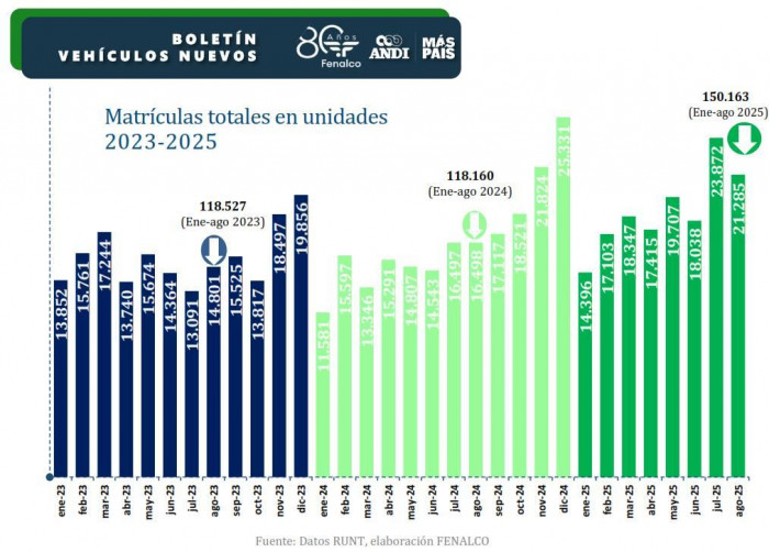 Ventas de vehículos en Colombia crecieron 29 % en agosto: superaron las 21.000 unidades
