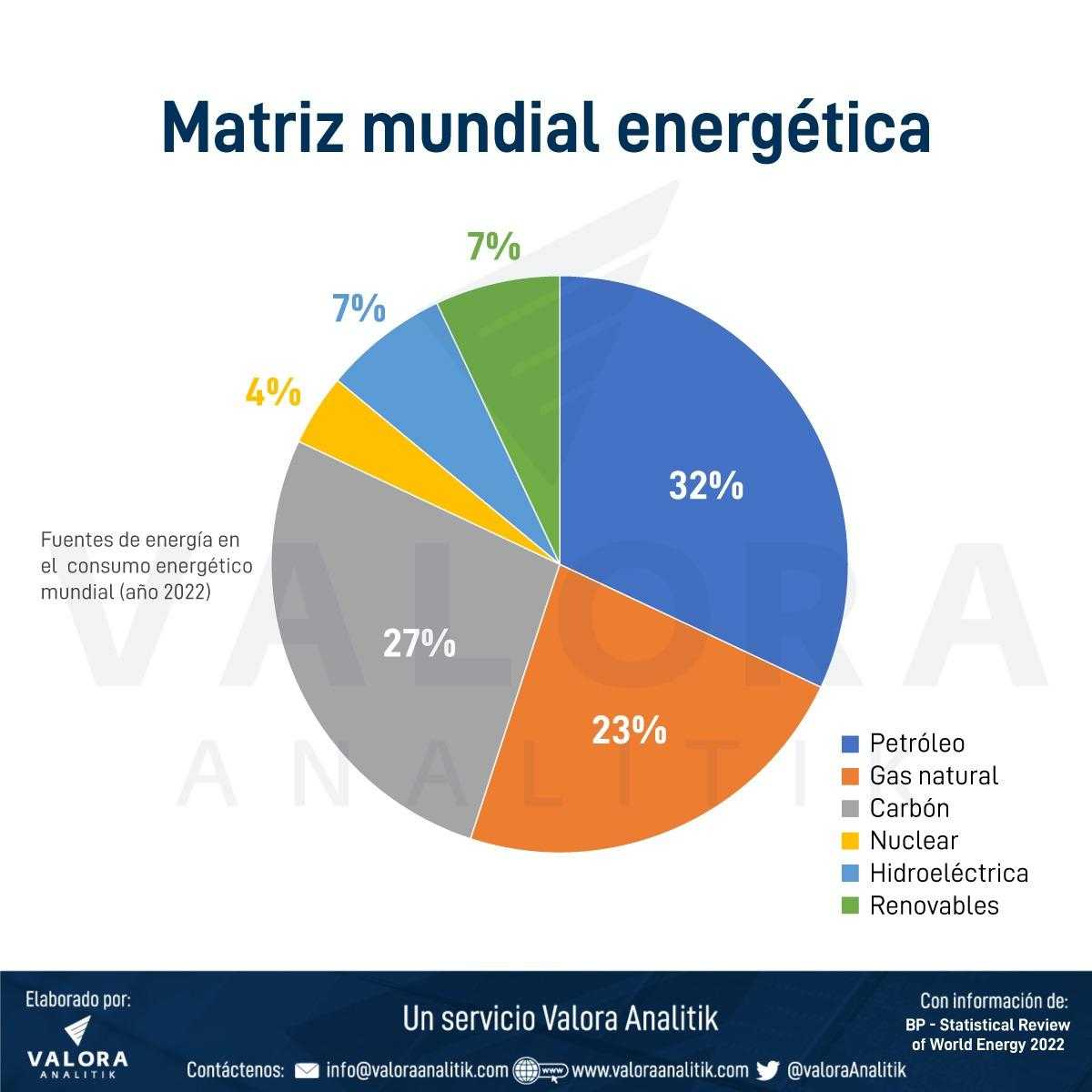 Matriz mundial energética 