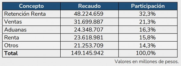 Recaudo tributario en Colombia