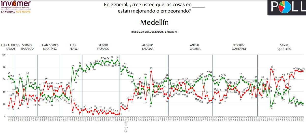 Medellín empeora favorabilidad Quintero