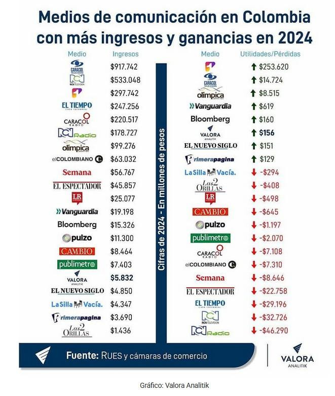 Viene revolcón en RCN Radio, La FM y alianza con RCN Televisión: buscan superar pérdidas históricas Viene revolcón en RCN Radio, La FM y alianza con RCN Televisión: buscan superar pérdidas históricas