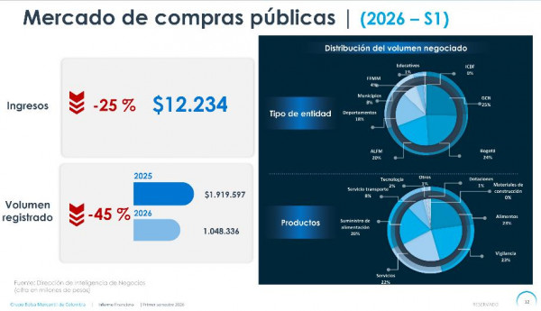 BMC acelera apuesta por facturas y mercados energéticos tras crecer 16 % en ingresos durante primer semestre de 2026 Resultados BMC 2026