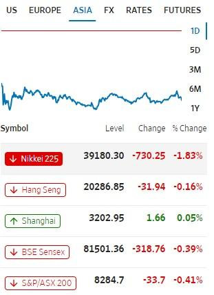 Mercado de Asia. Imagen: WSJ
