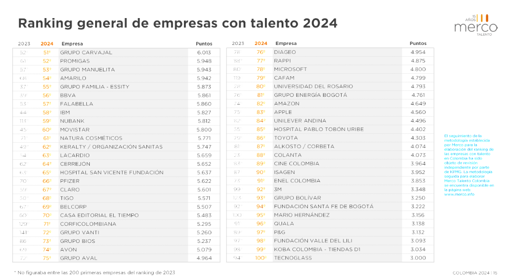 Merco Talento 2024
