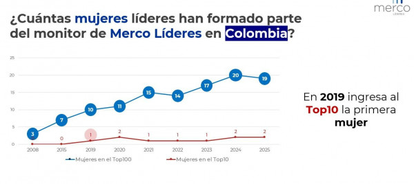 Colombia, entre los países con menor presencia de mujeres en ranking Merco: crecimiento sigue estancado desde 2019