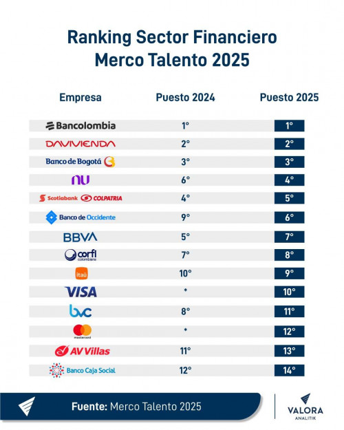 Banco y sector financiero en Merco Talento 2025