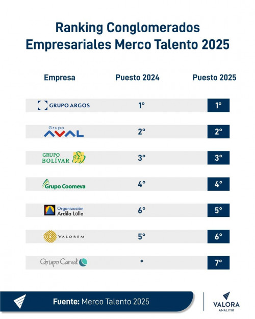 Ranking conglomerados empresariales Merco Talento 2025