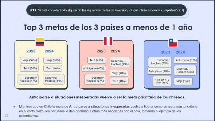 Índice de Ánimo de Inversionista cayó en Colombia en 2024, el más bajo vs. Chile y Perú
