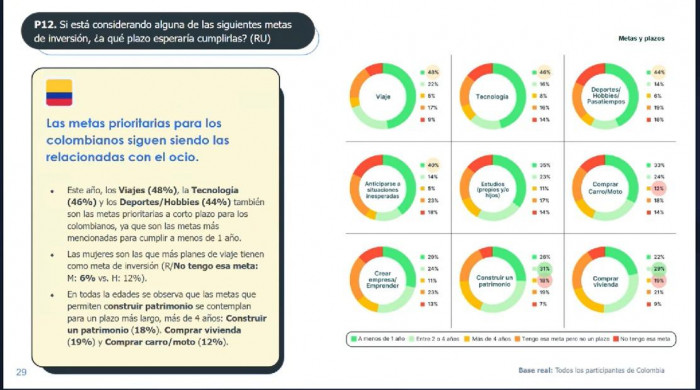 Índice de Ánimo de Inversionista cayó en Colombia en 2024, el más bajo vs. Chile y Perú