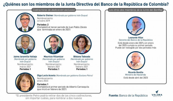 Miembros de la Junta Directiva del Banco de la República: periodos de elección