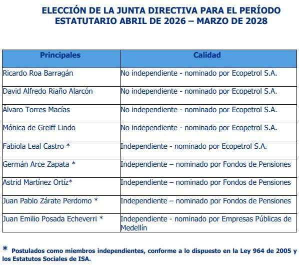 Así quedó la Junta Directiva de ISA con estos cambios: hubo críticas por permanencia de Roa Nueva Junta Directiva ISA 2026