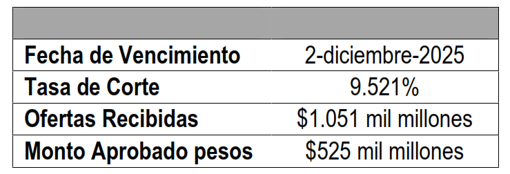 Colombia culminó colocación de deuda interna de corto plazo para 2024 Colombia culminó colocación de deuda interna de corto plazo para 2024