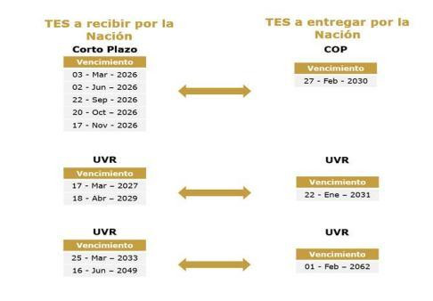 MinHacienda realizará la primera operación de manejo de deuda pública interna con creadores de mercado MinHacienda realizará la primera operación de manejo de deuda pública interna con creadores de mercado