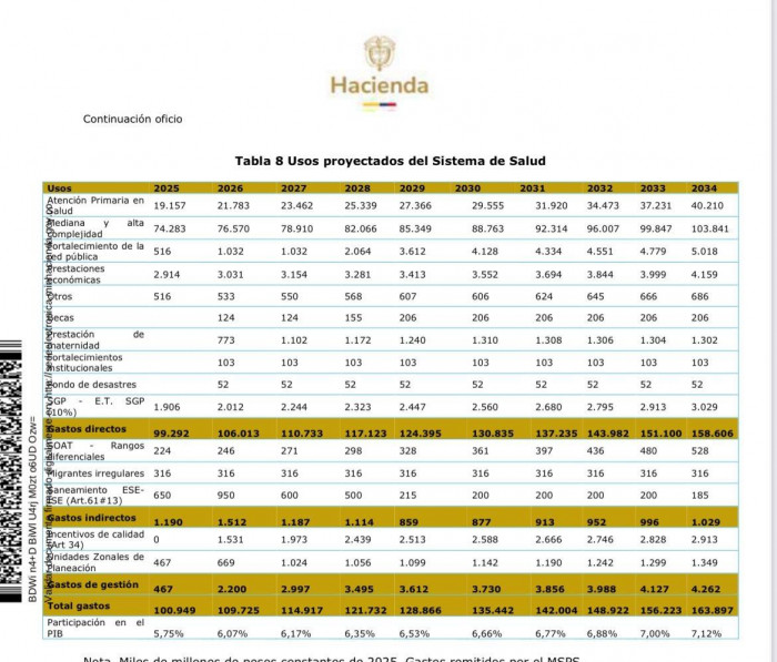 MinHacienda de Colombia da concepto favorable a la reforma a la salud: solo este año costaría $100 billones