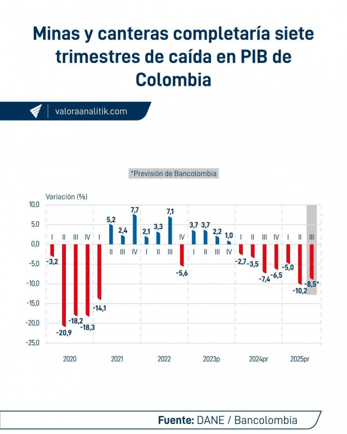 Minas y canteras registrarán su séptima baja en el PIB colombiano; no habrá crecimiento para la minería en 2026 Minas y canteras registrarán su séptima baja en el PIB colombiano; no habrá crecimiento para la minería en 2026