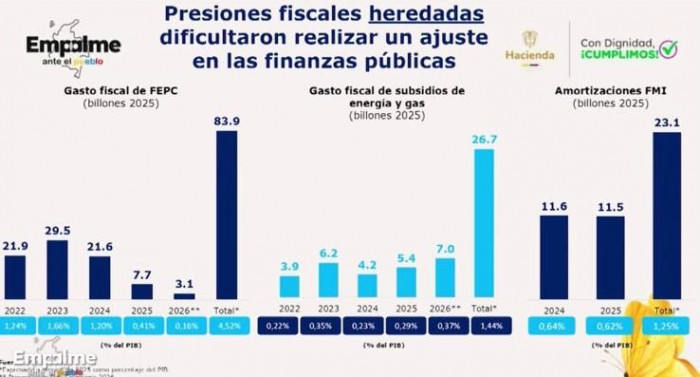 Gobierno Petro casi duplicó el gasto en subsidios de energía y gas en los últimos cuatro años Gobierno Petro casi duplicó el gasto en subsidios de energía y gas en los últimos cuatro años
