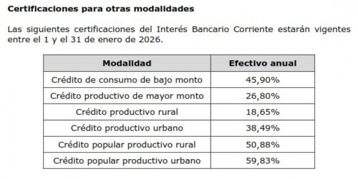 Baja tasa de usura para créditos de consumo en enero de 2026 en Colombia Baja tasa de usura para créditos de consumo en enero de 2026 en Colombia