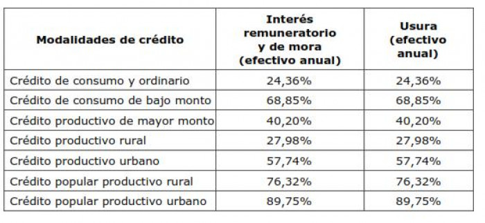 Baja tasa de usura para créditos de consumo en enero de 2026 en Colombia
