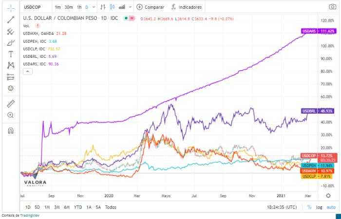 Monedas latinoamericanas aún no lograr recuperar su terreno frente al dólar
