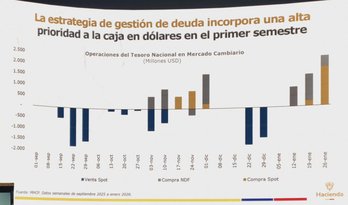 Ahora | Cuéllar de Crédito Público niega que el Gobierno sea culpable de la bajada reciente del dólar en Colombia Monetización de dólares de parte del MInisterio de Hacienda de Colombia, fuente Valora Analitik