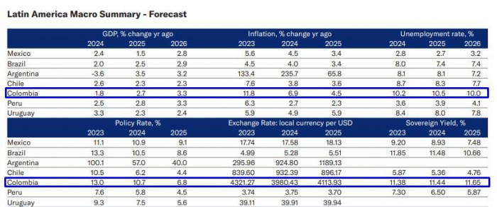Moody’s Analytics actualiza proyecciones de principales economías de América Latina2