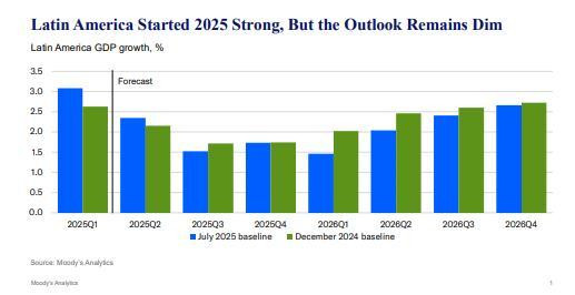 Moody’s Analytics estima un crecimiento regional de 2,3 % en el segundo trimestre. 