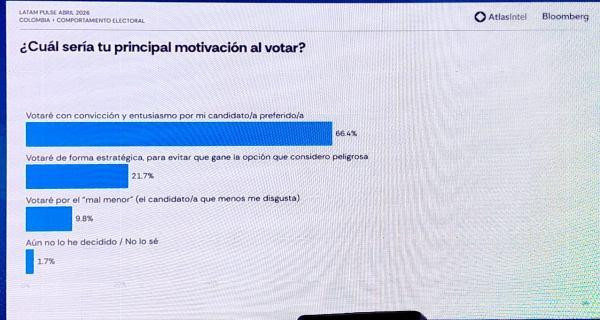 AtlasIntel: Corrupción y salud, lo que más preocupa a Colombia y definirá elección entre Abelardo, Paloma y Cepeda Motivación para votar