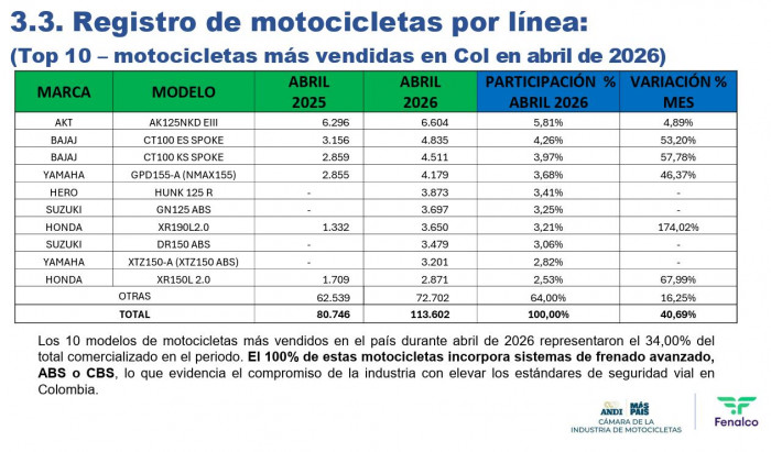 Venta de motocicletas en Colombia creció 40,69 % en abril, pero tuvo leve descenso en comparación con marzo Venta de motocicletas en Colombia creció 40,69 % en abril, pero tuvo leve descenso en comparación con marzo