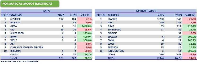 Venta de motos en Colombia (eléctricas)