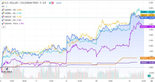 Dólar frente a monedas de América Latina. Imgen: Valora Analitik