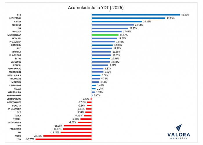 Entre enero y julio la Bolsa de Colombia ha ganado 15,67 % y es la segunda que más crece en la región Entre enero y julio la Bolsa de Colombia ha ganado 15,67 % y es la segunda que más crece en la región