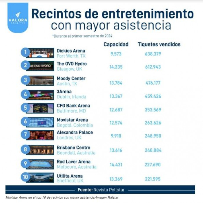 TuBoleta revela aumento en venta de tickets para eventos y recaudo de impuestos para 2024; crecen pagos digitales