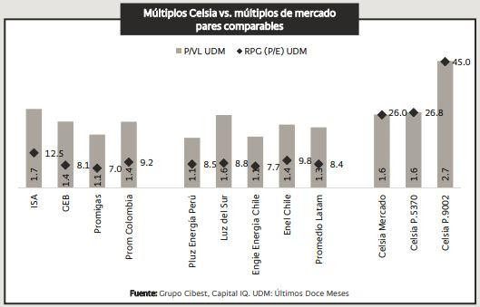 Bancolombia destaca valor en recompra de Celsia hasta por $150.000 millones: esta es su visión Múltiplos Celsia vs múltiplos mercado pares contables